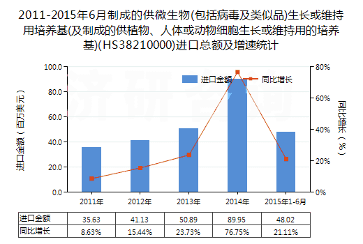 2011-2015年6月制成的供微生物(包括病毒及類似品)生長或維持用培養(yǎng)基(及制成的供植物、人體或動物細(xì)胞生長或維持用的培養(yǎng)基)(HS38210000)進(jìn)口總額及增速統(tǒng)計(jì)